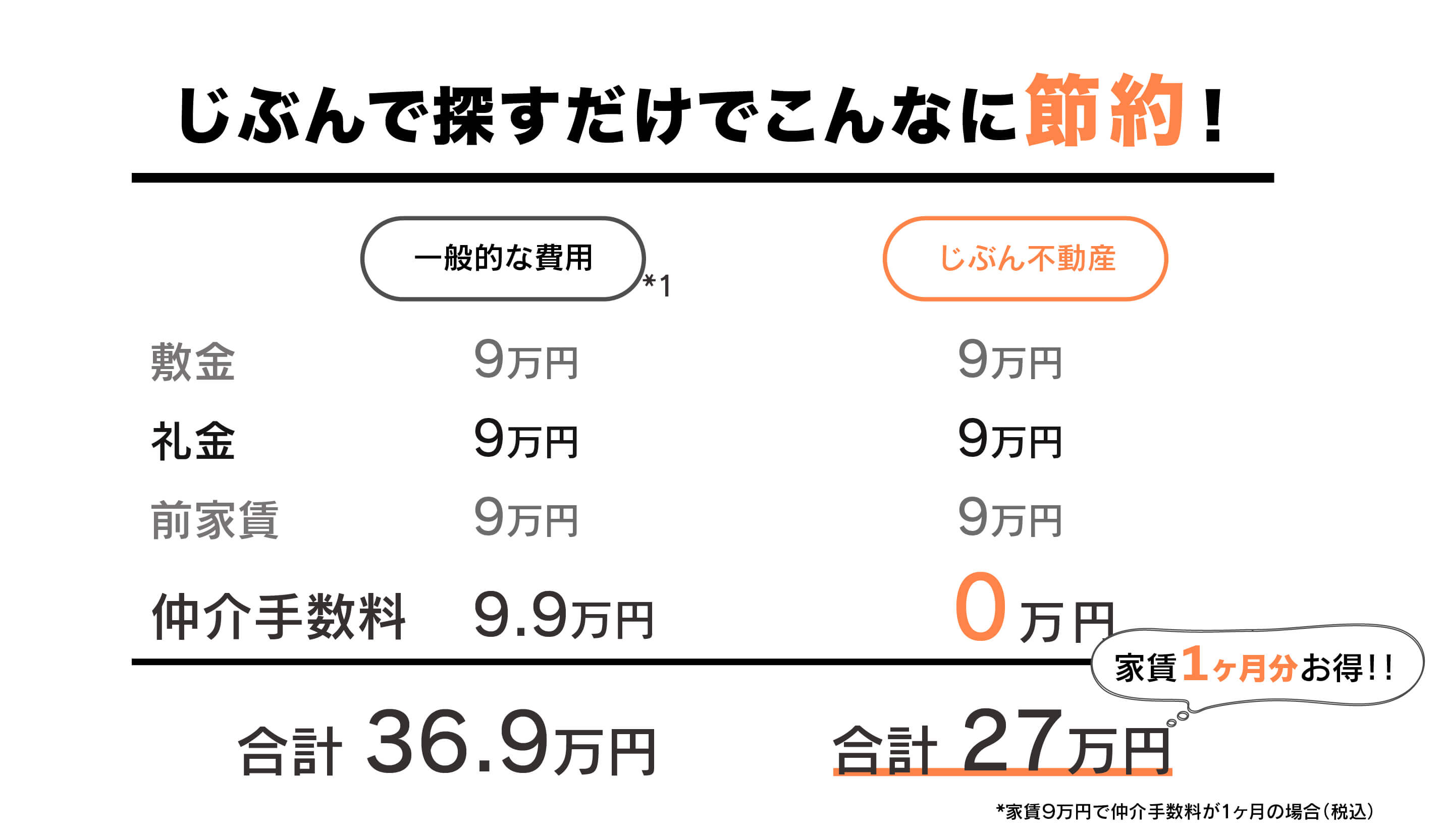 金額比較